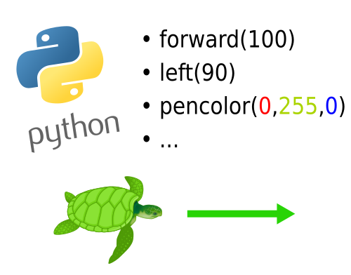 Riepilogo comandi turtle in Python